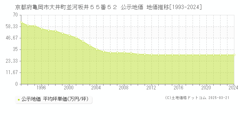京都府亀岡市大井町並河坂井５５番５２ 公示地価 地価推移[1993-2024]