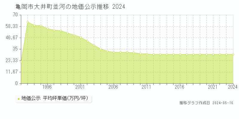 亀岡市大井町並河の地価公示推移グラフ 