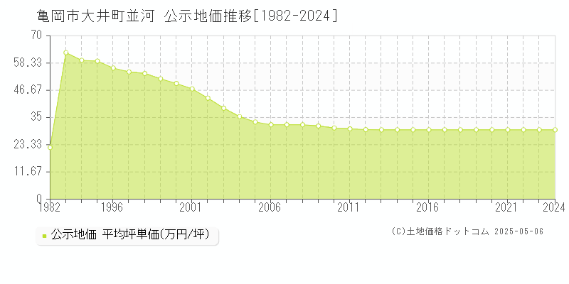 大井町並河(亀岡市)の公示地価推移グラフ(坪単価)[1982-2024年]