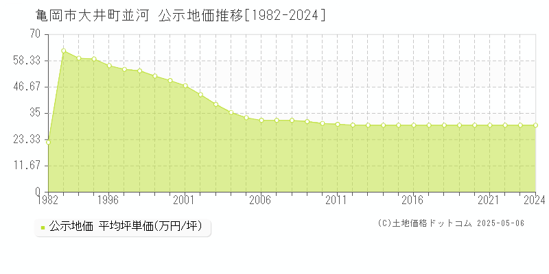 亀岡市大井町並河の地価公示推移グラフ 