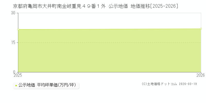 京都府亀岡市大井町南金岐重見４９番１外 公示地価 地価推移[2025-2026]