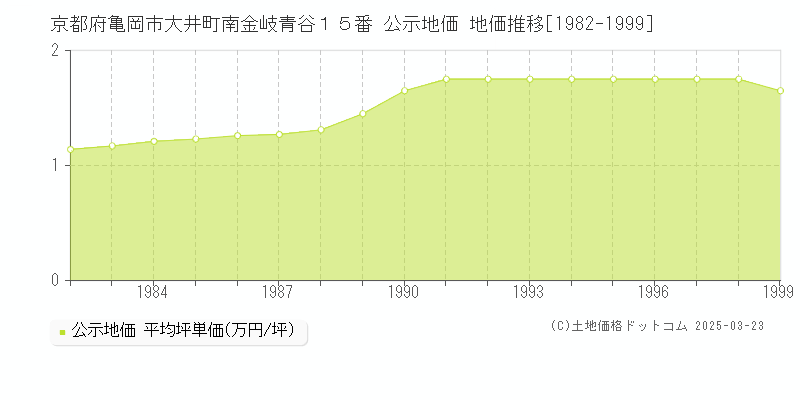 京都府亀岡市大井町南金岐青谷１５番 公示地価 地価推移[1982-1999]