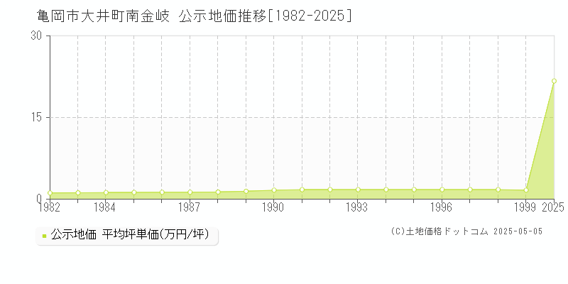 大井町南金岐(亀岡市)の公示地価推移グラフ(坪単価)[1982-1999年]
