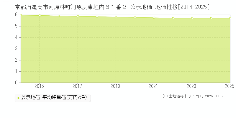 京都府亀岡市河原林町河原尻東垣内６１番２ 公示地価 地価推移[2014-2025]