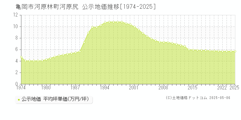 河原林町河原尻(亀岡市)の公示地価推移グラフ(坪単価)[1974-2025年]