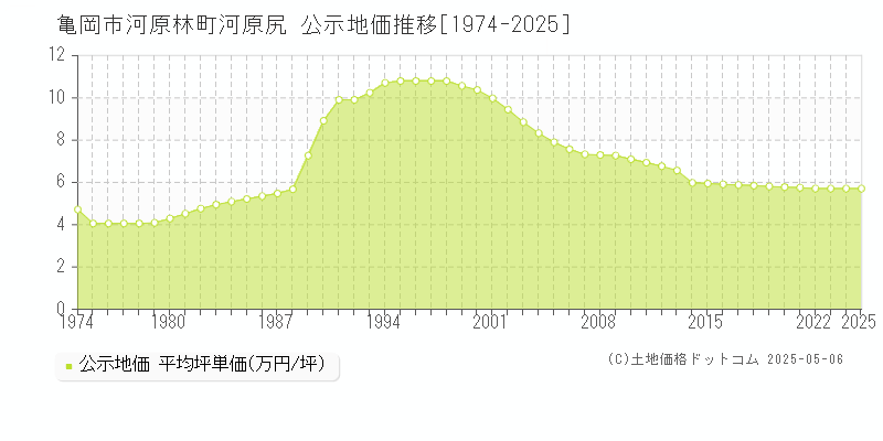 亀岡市河原林町河原尻の地価公示推移グラフ 