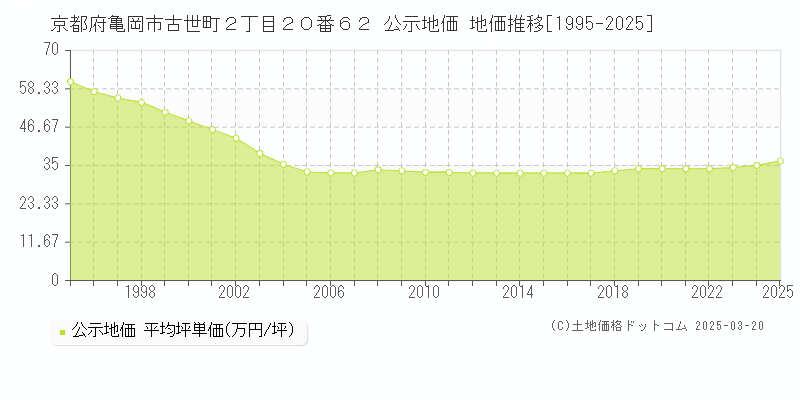 京都府亀岡市古世町２丁目２０番６２ 公示地価 地価推移[1995-2025]