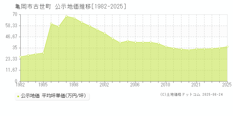 古世町(亀岡市)の公示地価推移グラフ(坪単価)[1982-2025年]