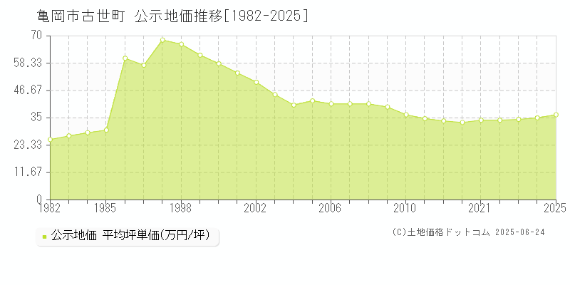 亀岡市古世町の地価公示推移グラフ 