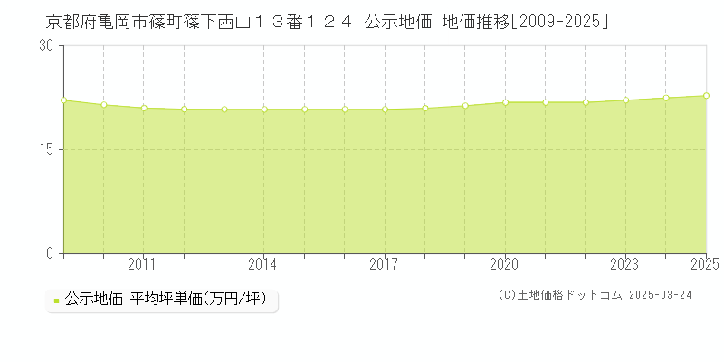 京都府亀岡市篠町篠下西山１３番１２４ 公示地価 地価推移[2009-2025]