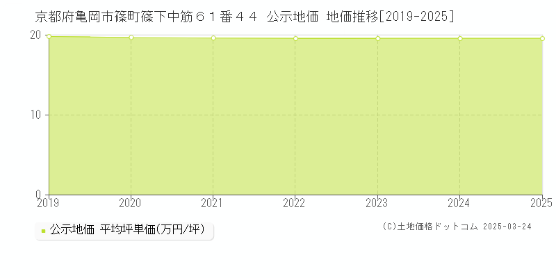 京都府亀岡市篠町篠下中筋６１番４４ 公示地価 地価推移[2019-2025]