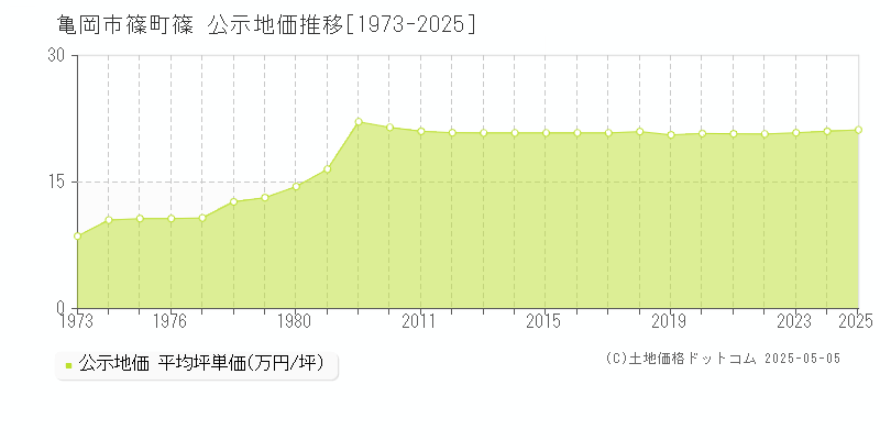 篠町篠(亀岡市)の公示地価推移グラフ(坪単価)[1973-2025年]
