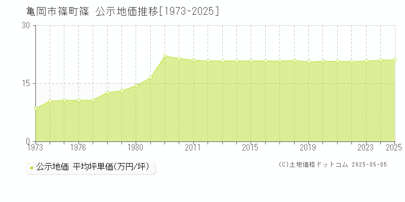 亀岡市篠町篠の地価公示推移グラフ 