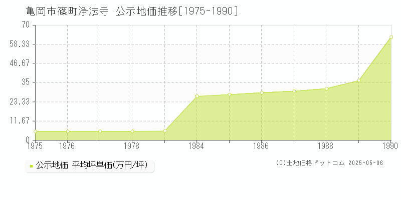 篠町浄法寺(亀岡市)の公示地価推移グラフ(坪単価)[1975-1990年]
