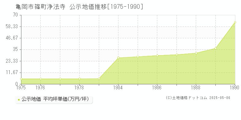 亀岡市篠町浄法寺の地価公示推移グラフ 