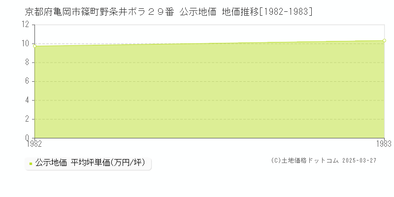 京都府亀岡市篠町野条井ボラ２９番 公示地価 地価推移[1982-1983]