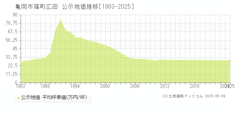 篠町広田(亀岡市)の公示地価推移グラフ(坪単価)[1983-2025年]