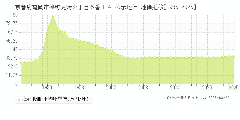 京都府亀岡市篠町見晴２丁目６番１４ 公示地価 地価推移[1985-2025]