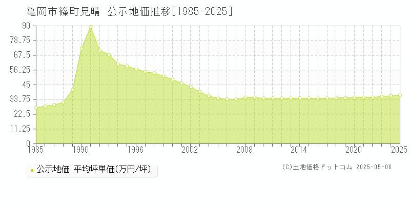 篠町見晴(亀岡市)の公示地価推移グラフ(坪単価)[1985-2025年]