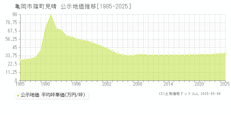 亀岡市篠町見晴の地価公示推移グラフ 