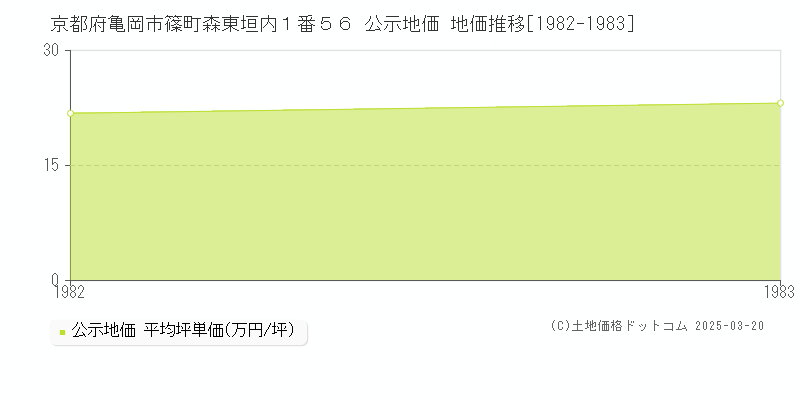 京都府亀岡市篠町森東垣内１番５６ 公示地価 地価推移[1982-1983]