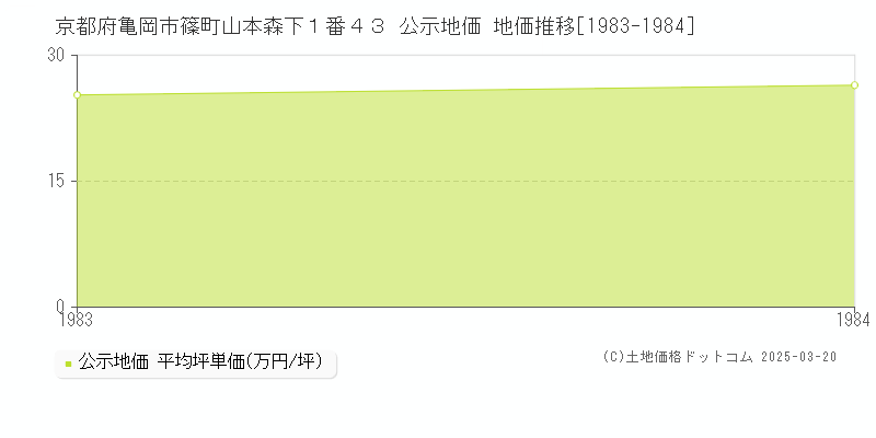 京都府亀岡市篠町山本森下１番４３ 公示地価 地価推移[1983-1984]