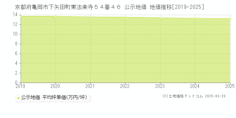 京都府亀岡市下矢田町東法楽寺５４番４６ 公示地価 地価推移[2019-2025]