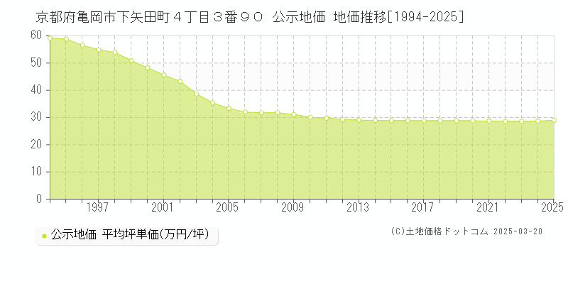 京都府亀岡市下矢田町４丁目３番９０ 公示地価 地価推移[1994-2025]
