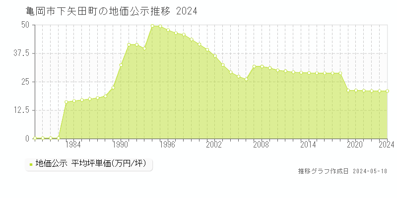 亀岡市下矢田町の地価公示推移グラフ 
