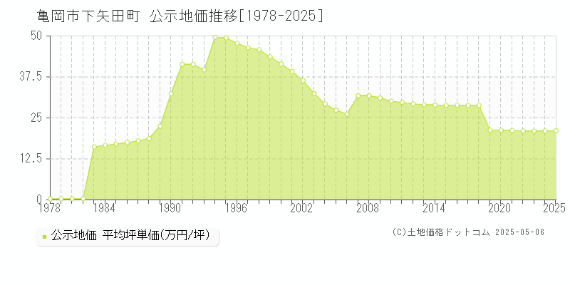 下矢田町(亀岡市)の公示地価推移グラフ(坪単価)[1978-2025年]