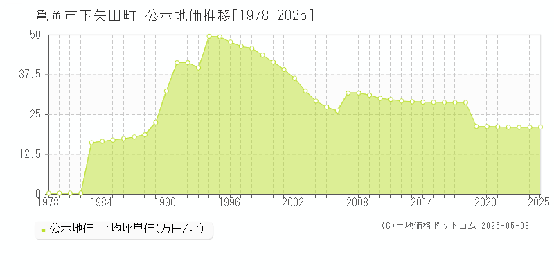 亀岡市下矢田町の地価公示推移グラフ 