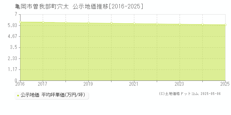 曽我部町穴太(亀岡市)の公示地価推移グラフ(坪単価)[2016-2025年]
