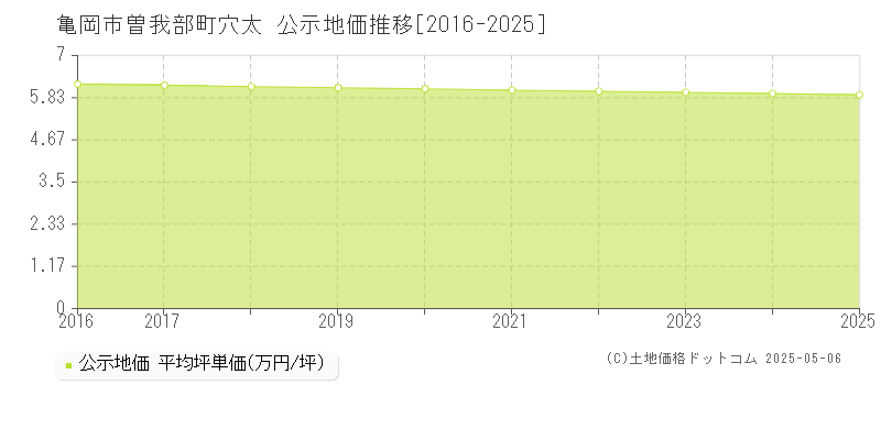 亀岡市曽我部町穴太の地価公示推移グラフ 