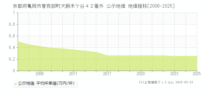京都府亀岡市曽我部町犬飼未ケ谷４２番外 公示地価 地価推移[2006-2025]