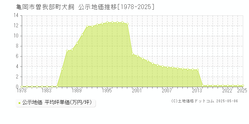 曽我部町犬飼(亀岡市)の公示地価推移グラフ(坪単価)[1978-2025年]