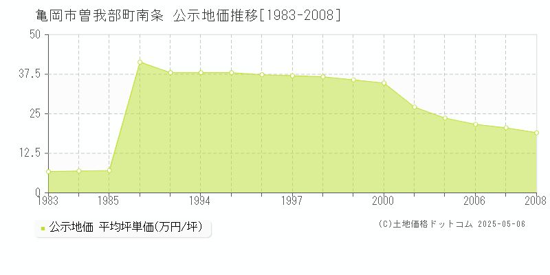 曽我部町南条(亀岡市)の公示地価推移グラフ(坪単価)[1983-2008年]