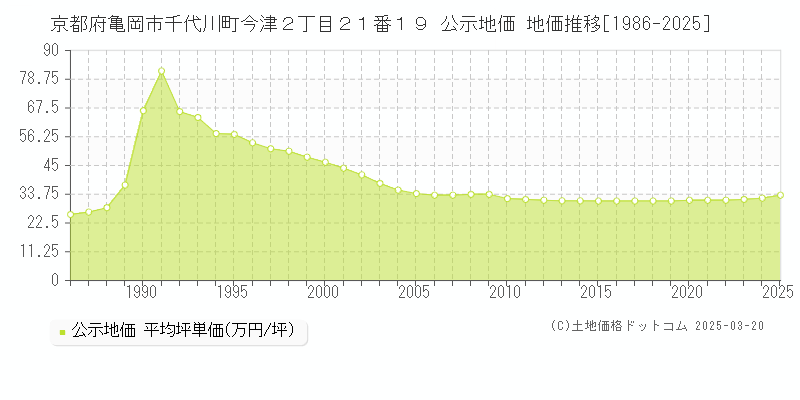 京都府亀岡市千代川町今津２丁目２１番１９ 公示地価 地価推移[1986-2025]