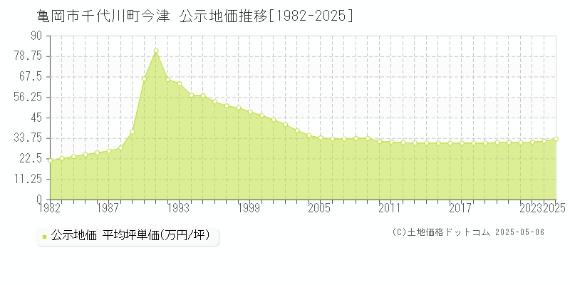 千代川町今津(亀岡市)の公示地価推移グラフ(坪単価)[1982-2025年]