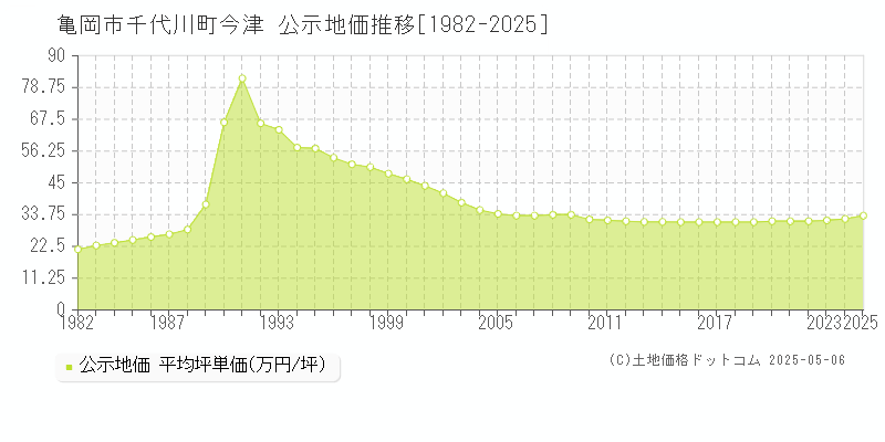 亀岡市千代川町今津の地価公示推移グラフ 