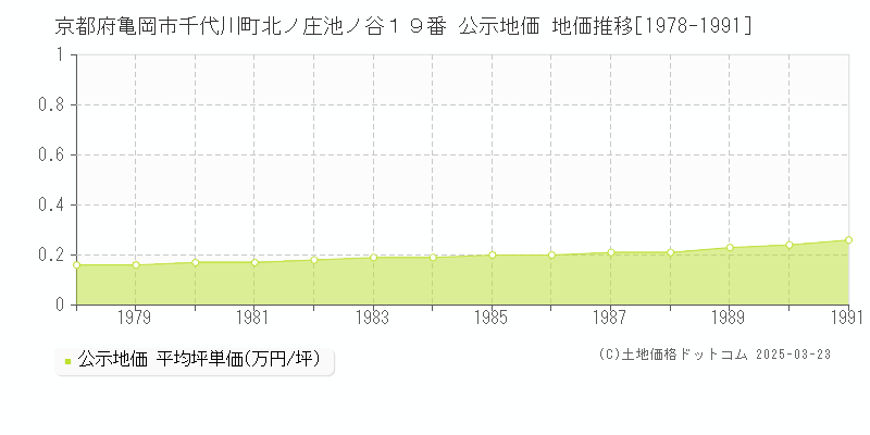 京都府亀岡市千代川町北ノ庄池ノ谷１９番 公示地価 地価推移[1978-1991]