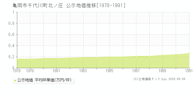 千代川町北ノ庄(亀岡市)の公示地価推移グラフ(坪単価)[1978-1991年]