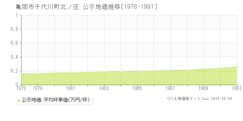 亀岡市千代川町北ノ庄の地価公示推移グラフ 