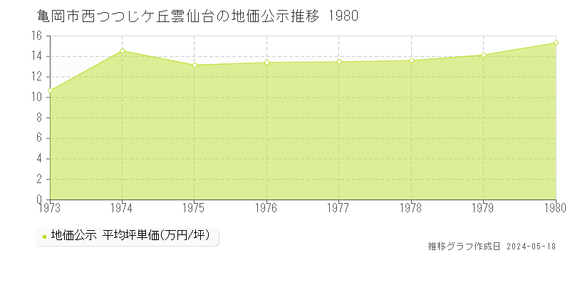 亀岡市西つつじケ丘雲仙台の地価公示推移グラフ 