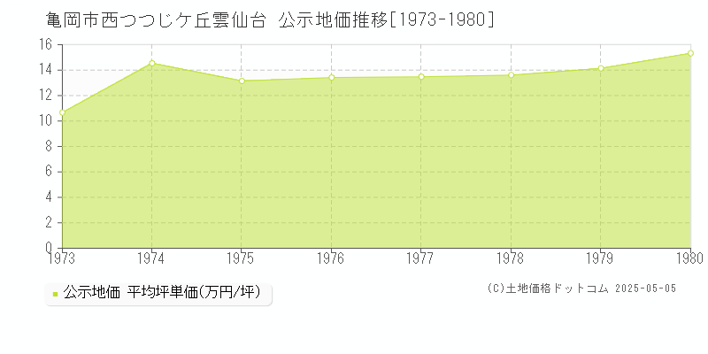 西つつじケ丘雲仙台(亀岡市)の公示地価推移グラフ(坪単価)[1973-1980年]