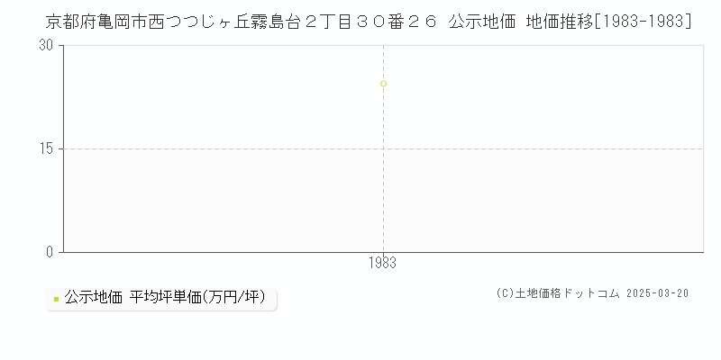 京都府亀岡市西つつじヶ丘霧島台２丁目３０番２６ 公示地価 地価推移[1983-1983]