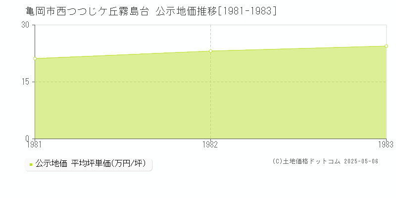 西つつじケ丘霧島台(亀岡市)の公示地価推移グラフ(坪単価)[1981-1983年]