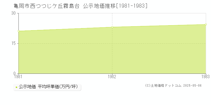 亀岡市西つつじケ丘霧島台の地価公示推移グラフ 