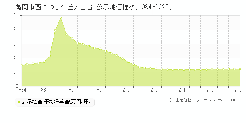 西つつじケ丘大山台(亀岡市)の公示地価推移グラフ(坪単価)[1984-2025年]