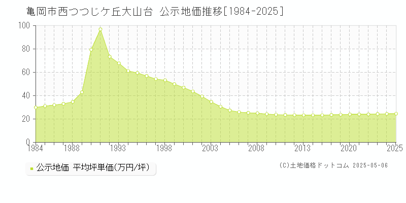 亀岡市西つつじケ丘大山台の地価公示推移グラフ 