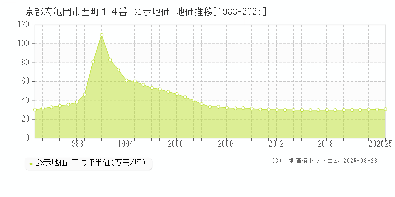 京都府亀岡市西町１４番 公示地価 地価推移[1983-2025]